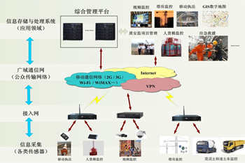 建設工程安全質量物聯(lián)網(wǎng)解決方案