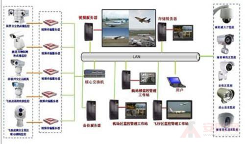 監(jiān)控系統(tǒng)在國際機場中的應(yīng)用需求詳解
