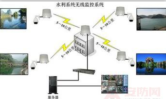 水利安防監(jiān)控建設(shè)中的問題及解決方案