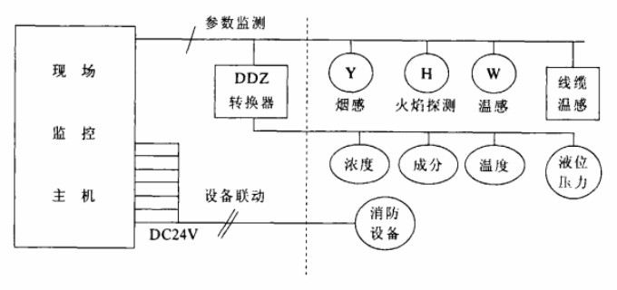 石化儲罐區(qū)氣體泄漏監(jiān)控及消防監(jiān)控系統(tǒng)解決方案